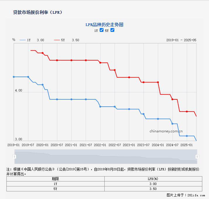 重磅！降息！桂林房贷利率3.0% - 贵港生活资讯 - 贵港28生活网 gg.28life.net